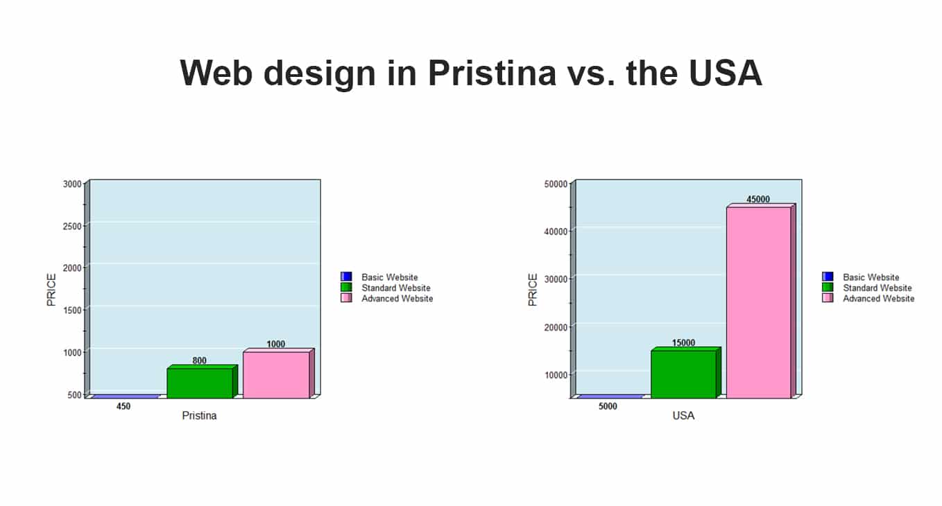 Web design in Pristina vs. the USA